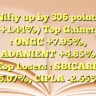 Nifty up by 306 points (+1.44%) Top Gainers : ONGC +7.95%, ADANIENT +4.85% Top Losers : SBICARD -6.07%, CIPLA -2.55%
